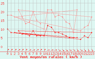 Courbe de la force du vent pour Chartres (28)