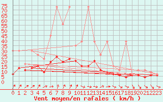 Courbe de la force du vent pour Nyon-Changins (Sw)