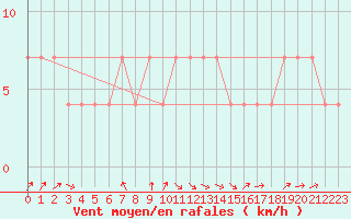 Courbe de la force du vent pour Usti Nad Labem