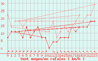 Courbe de la force du vent pour Lauwersoog Aws