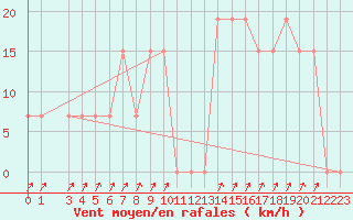 Courbe de la force du vent pour Monte Scuro