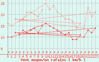 Courbe de la force du vent pour Ernage (Be)