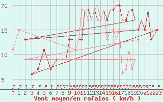 Courbe de la force du vent pour Waddington