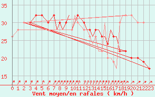 Courbe de la force du vent pour Shoream (UK)