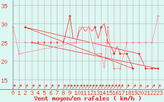 Courbe de la force du vent pour Casement Aerodrome