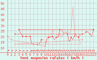 Courbe de la force du vent pour Yeovilton