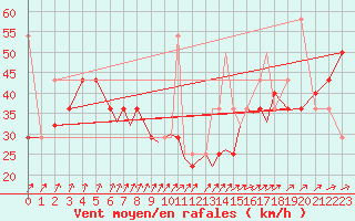 Courbe de la force du vent pour Rost Flyplass