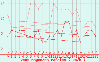 Courbe de la force du vent pour Zermatt