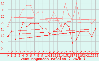 Courbe de la force du vent pour Boltigen