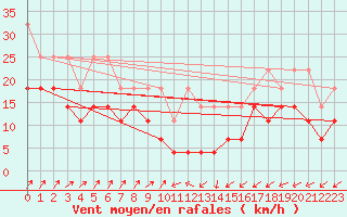 Courbe de la force du vent pour Schmuecke