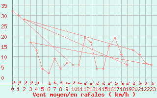 Courbe de la force du vent pour Messina