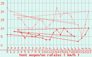 Courbe de la force du vent pour Auch (32)