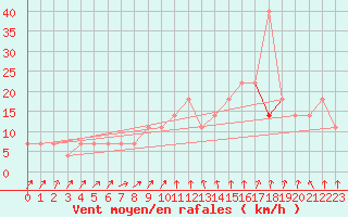 Courbe de la force du vent pour Kragujevac