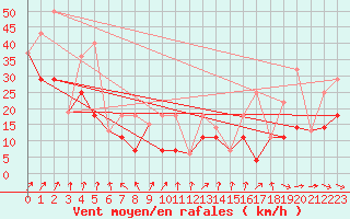 Courbe de la force du vent pour Earlton Climate