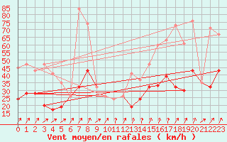 Courbe de la force du vent pour Moleson (Sw)