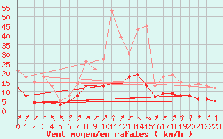Courbe de la force du vent pour Bad Hersfeld