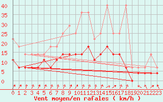 Courbe de la force du vent pour De Bilt (PB)