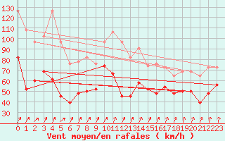 Courbe de la force du vent pour Aonach Mor