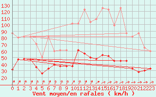 Courbe de la force du vent pour Moleson (Sw)