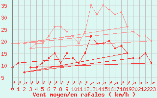 Courbe de la force du vent pour Alenon (61)