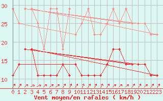 Courbe de la force du vent pour Heino Aws