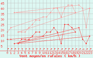 Courbe de la force du vent pour Munte (Be)