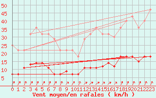 Courbe de la force du vent pour Figueras de Castropol