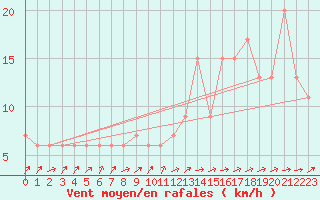 Courbe de la force du vent pour Drumalbin