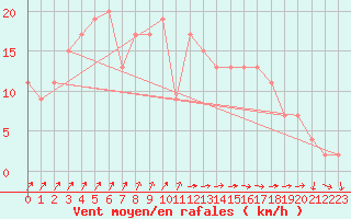 Courbe de la force du vent pour Pershore