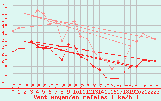 Courbe de la force du vent pour Nancy - Ochey (54)