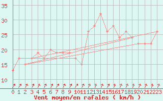 Courbe de la force du vent pour Messina