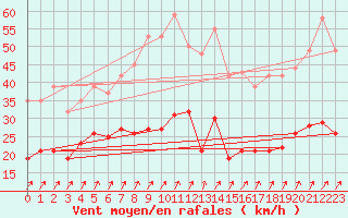 Courbe de la force du vent pour Bad Marienberg