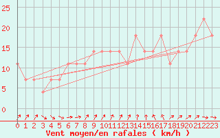 Courbe de la force du vent pour Ilomantsi Mekrijarv