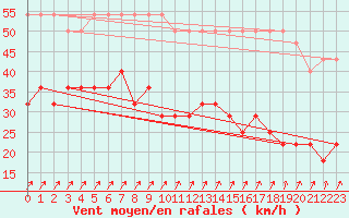 Courbe de la force du vent pour Ristna