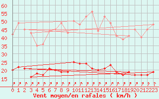 Courbe de la force du vent pour Le Touquet (62)