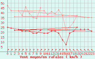 Courbe de la force du vent pour Kleiner Feldberg / Taunus