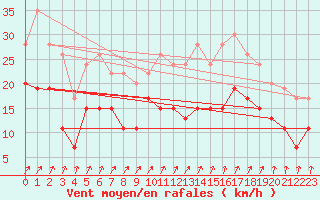 Courbe de la force du vent pour Melun (77)