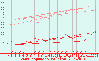 Courbe de la force du vent pour Besanon (25)