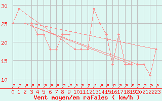 Courbe de la force du vent pour Salla kk