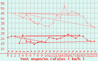 Courbe de la force du vent pour Dunkerque (59)