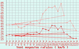Courbe de la force du vent pour Laval (53)