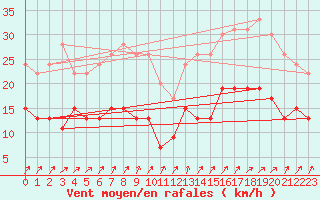 Courbe de la force du vent pour Villacoublay (78)