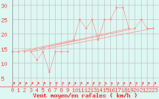 Courbe de la force du vent pour Gurteen