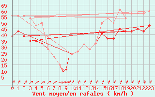 Courbe de la force du vent pour Valley