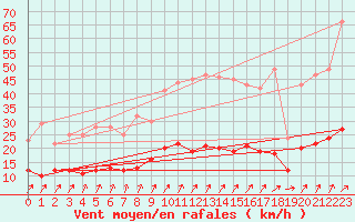 Courbe de la force du vent pour Le Mans (72)