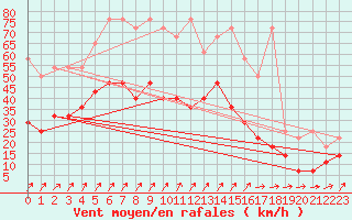 Courbe de la force du vent pour Schmuecke