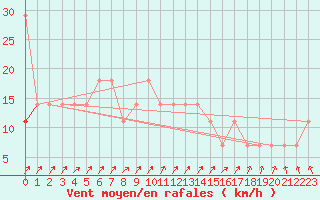 Courbe de la force du vent pour Koblenz Falckenstein