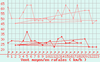 Courbe de la force du vent pour Villars-Tiercelin