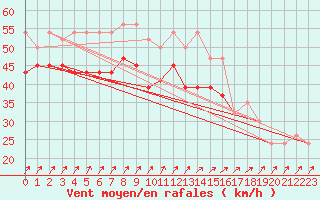 Courbe de la force du vent pour Pembrey Sands