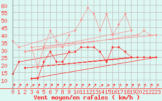 Courbe de la force du vent pour Giessen